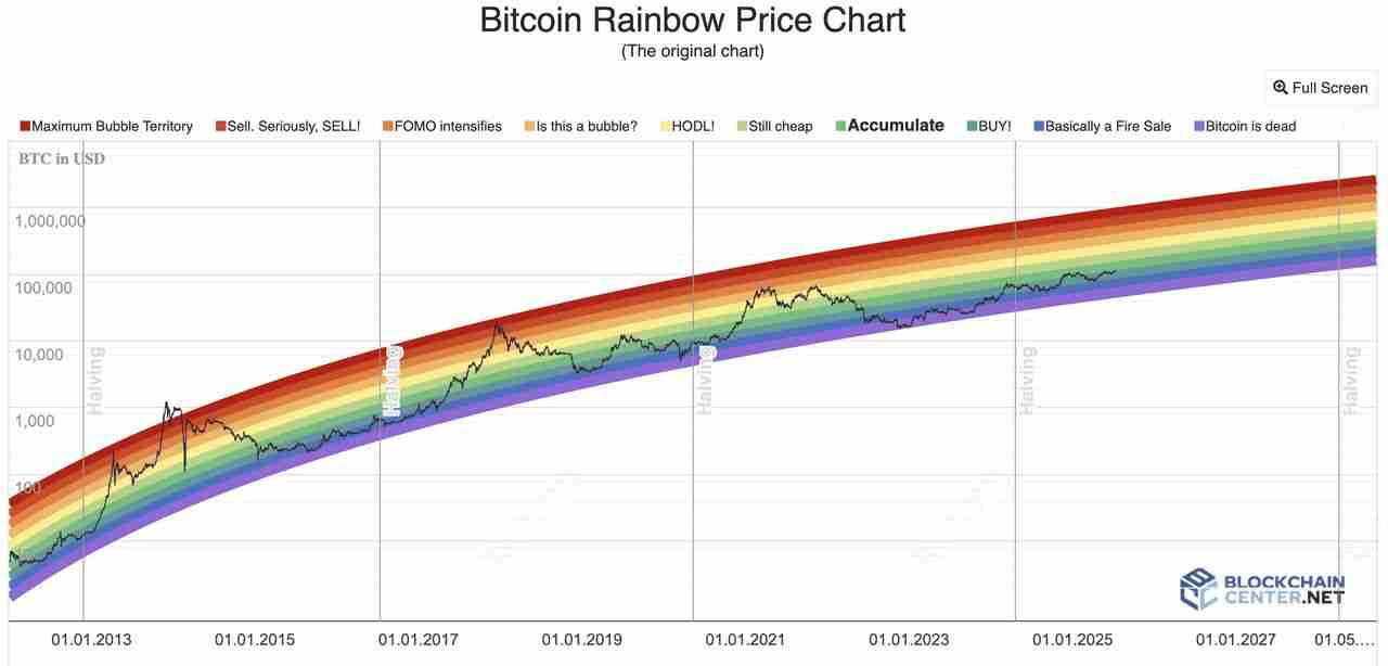什么是比特币彩虹图？如何在加密交易中使用？一文介绍